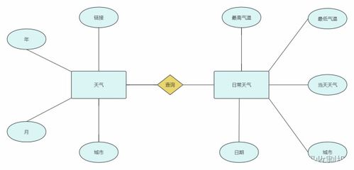 Python在天氣數據分析、處理與預測模型構建中的應用
